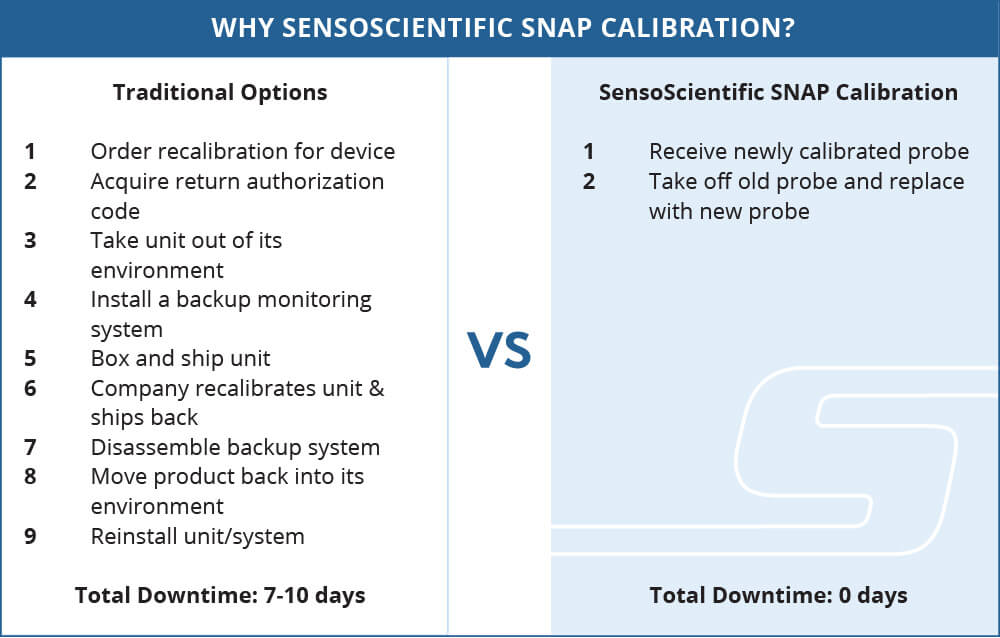 Infografik, warum SensoScientific SNAP-Kalibrierung