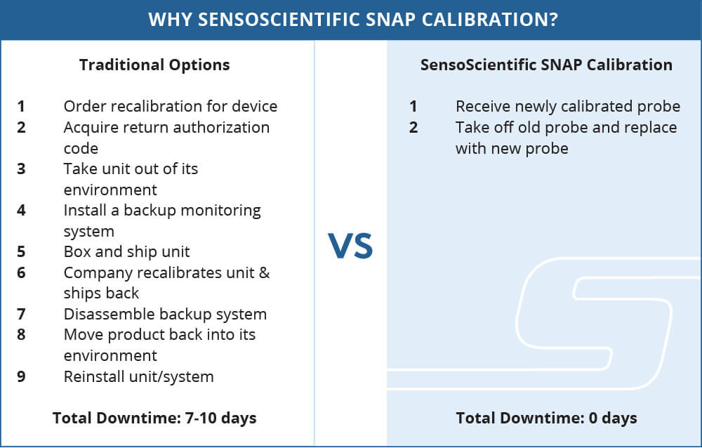 Infographie sur les raisons de l'étalonnage SensoScientific SNAP