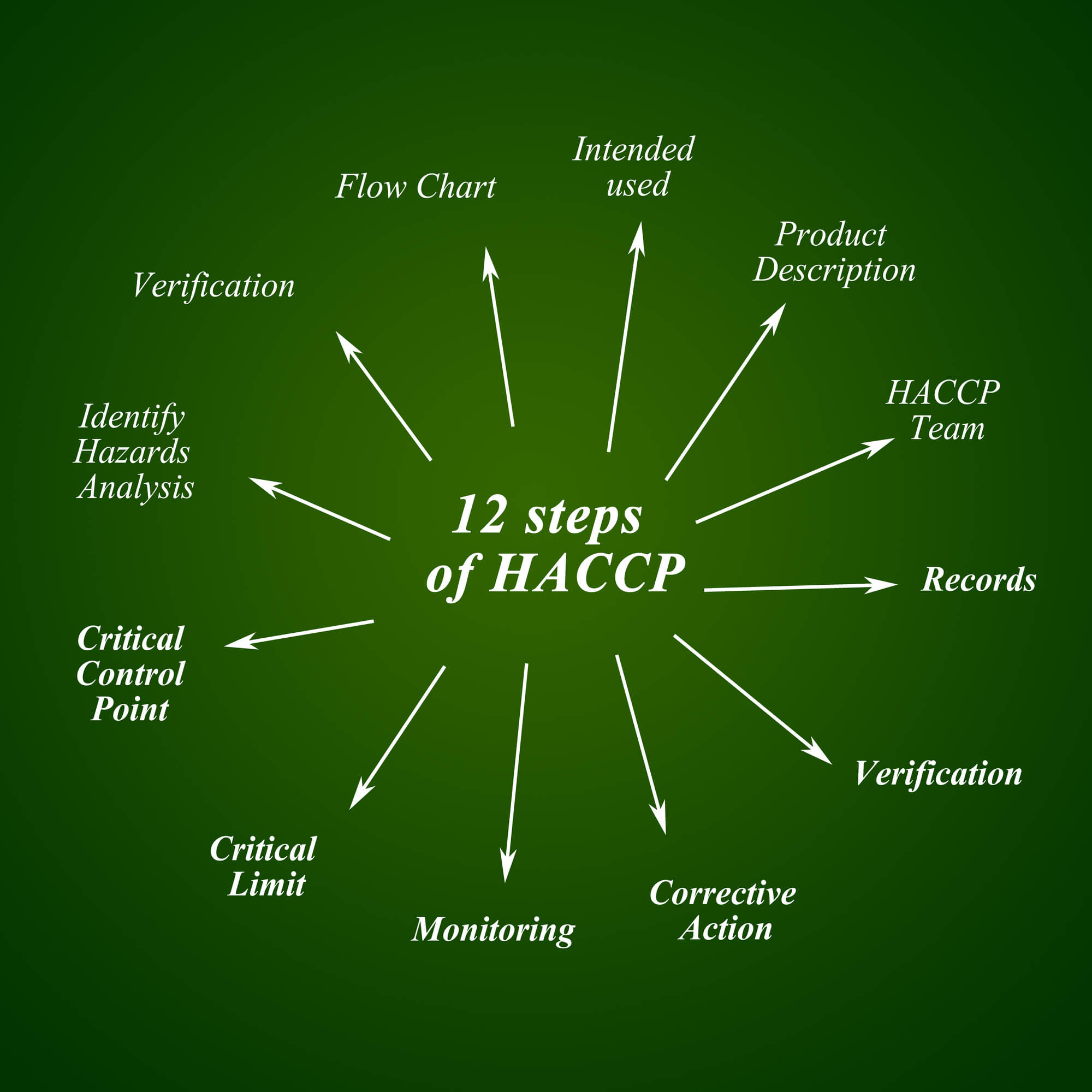 How To Build Your HACCP Plan